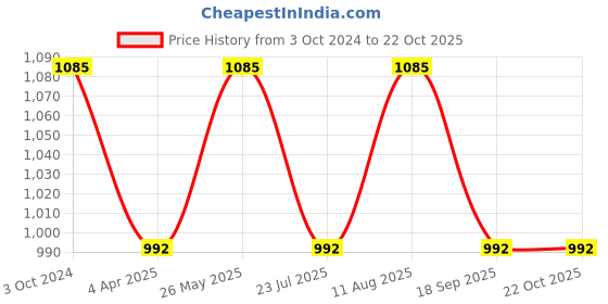 tatacliq.com showoffff SHOWOFF Black Straight Fit Mid Rise Trouserss showoffff Price History Graph from 3 Oct 2024 to 21 Oct 2025