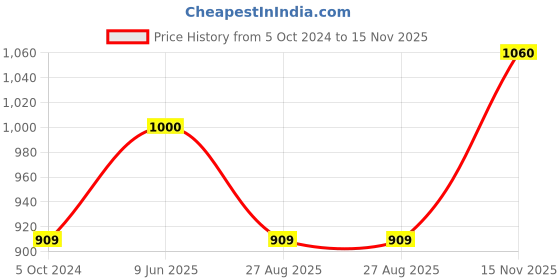 tatacliq.com showoffff SHOWOFF Black Striped A-Line Dress showoffff Price History Graph from 5 Oct 2024 to 15 Nov 2025