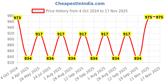 tatacliq.com showoffff SHOWOFF Black Striped Bodycon Dress showoffff Price History Graph from 4 Oct 2024 to 17 Nov 2025