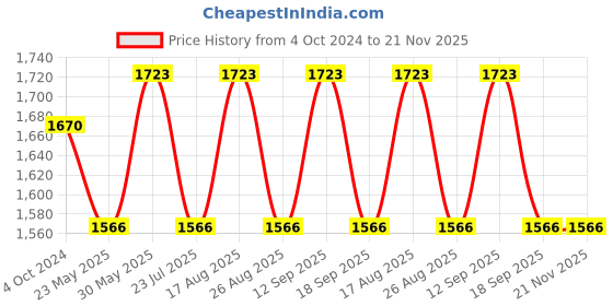 tatacliq.com showoffff SHOWOFF Black Suede Regular Fit Tailored Jacket showoffff Price History Graph from 4 Oct 2024 to 21 Nov 2025