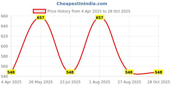 tatacliq.com showoffff SHOWOFF Black Tie - Dye Track Pants showoffff Price History Graph from 4 Apr 2025 to 28 Oct 2025