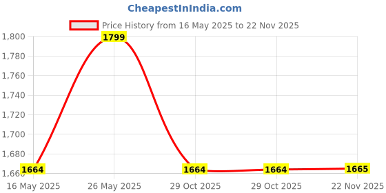 tatacliq.com showoffff SHOWOFF Black Top showoffff Price History Graph from 16 May 2025 to 22 Nov 2025