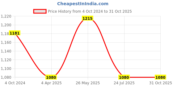 tatacliq.com showoffff SHOWOFF Black Track Pants showoffff Price History Graph from 4 Oct 2024 to 31 Oct 2025