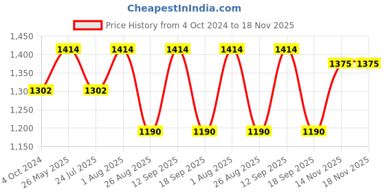 tatacliq.com showoffff SHOWOFF Black Velvet Embellished A Line Dress showoffff Price History Graph from 4 Oct 2024 to 17 Nov 2025