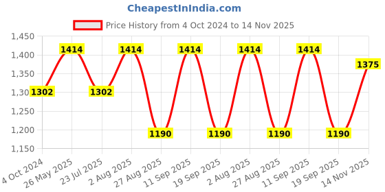 tatacliq.com showoffff SHOWOFF Black Velvet Embellished A Line Dress showoffff Price History Graph from 4 Oct 2024 to 14 Nov 2025