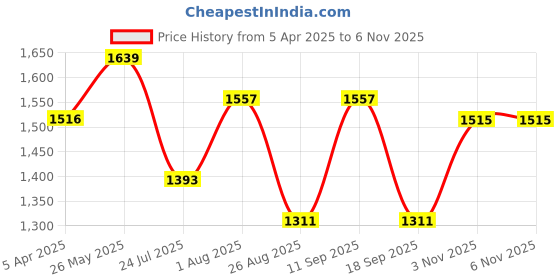 tatacliq.com showoffff SHOWOFF Blue Acrylic Slim Fit  Jacket showoffff Price History Graph from 5 Apr 2025 to 2 Nov 2025