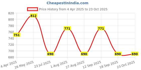 tatacliq.com showoffff SHOWOFF Blue & White Checks Skirt showoffff Price History Graph from 4 Apr 2025 to 23 Oct 2025