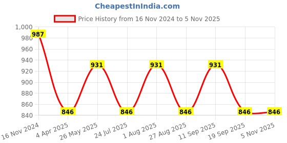 tatacliq.com showoffff SHOWOFF Blue & White Printed A Line Dress showoffff Price History Graph from 16 Nov 2024 to 5 Nov 2025