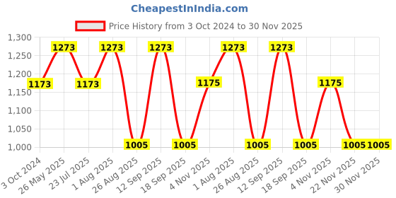 tatacliq.com showoffff SHOWOFF Blue & White Printed Co-Ord Set showoffff Price History Graph from 3 Oct 2024 to 30 Nov 2025