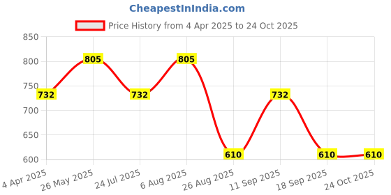 tatacliq.com showoffff SHOWOFF Blue Chequered Co-ord Set showoffff Price History Graph from 4 Apr 2025 to 22 Oct 2025