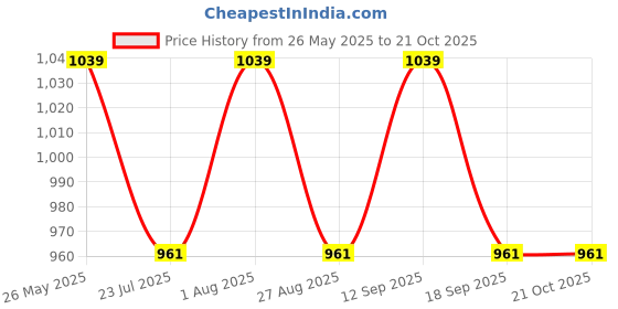 tatacliq.com showoffff SHOWOFF Blue Chiffon Solid Shirt showoffff Price History Graph from 26 May 2025 to 21 Oct 2025