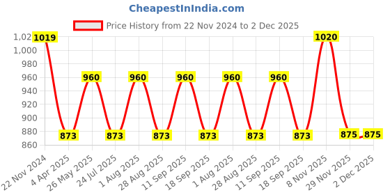 tatacliq.com showoffff SHOWOFF Blue Color-Block Denim Jacket showoffff Price History Graph from 22 Nov 2024 to 2 Dec 2025
