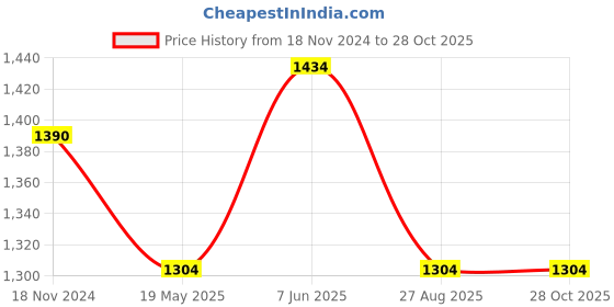 tatacliq.com showoffff SHOWOFF Blue Cotton Chequered A Line Kurta showoffff Price History Graph from 18 Nov 2024 to 28 Oct 2025