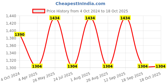 tatacliq.com showoffff SHOWOFF Blue Cotton Chequered A Line Kurta showoffff Price History Graph from 4 Oct 2024 to 18 Oct 2025