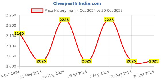 tatacliq.com showoffff SHOWOFF Blue Cotton Comfort Fit Printed Jacket showoffff Price History Graph from 4 Oct 2024 to 30 Oct 2025