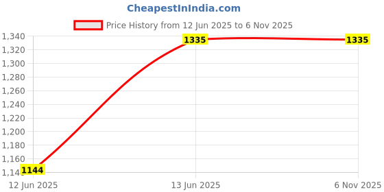 tatacliq.com showoffff SHOWOFF Blue Cotton Dungree showoffff Price History Graph from 12 Jun 2025 to 6 Nov 2025