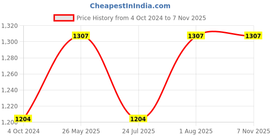 tatacliq.com showoffff SHOWOFF Blue Cotton Embellished Kurta showoffff Price History Graph from 4 Oct 2024 to 7 Nov 2025