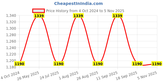 tatacliq.com showoffff SHOWOFF Blue Cotton Embroidered Calf Length Straight Kurta showoffff Price History Graph from 4 Oct 2024 to 4 Nov 2025