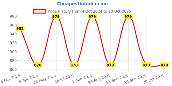 tatacliq.com showoffff SHOWOFF Blue Cotton Embroidered Kurta showoffff Price History Graph from 4 Oct 2024 to 20 Oct 2025