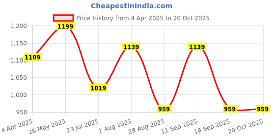 tatacliq.com showoffff SHOWOFF Blue Cotton Plain Shirt showoffff Price History Graph from 4 Apr 2025 to 20 Oct 2025