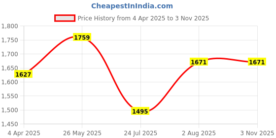 tatacliq.com showoffff SHOWOFF Blue Cotton Printed 3/4th sleeve Kurta showoffff Price History Graph from 4 Apr 2025 to 3 Nov 2025