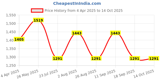 tatacliq.com showoffff SHOWOFF Blue Cotton Printed A Line Kurta showoffff Price History Graph from 4 Apr 2025 to 13 Oct 2025
