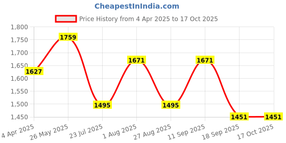 tatacliq.com showoffff SHOWOFF Blue Cotton Printed A Line Kurta showoffff Price History Graph from 4 Apr 2025 to 16 Oct 2025