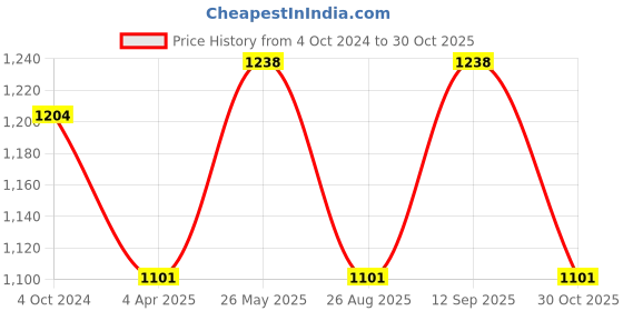 tatacliq.com showoffff SHOWOFF Blue Cotton Printed Kurta showoffff Price History Graph from 4 Oct 2024 to 30 Oct 2025