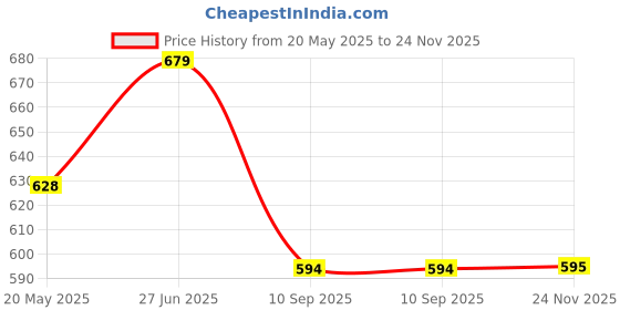 tatacliq.com showoffff SHOWOFF Blue Cotton Printed T-Shirt showoffff Price History Graph from 20 May 2025 to 24 Nov 2025