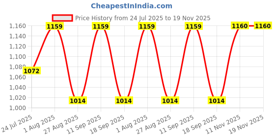 tatacliq.com showoffff Showoff Blue Cotton Regular Fit Checkered Shacket showoffff Price History Graph from 24 Jul 2025 to 19 Nov 2025