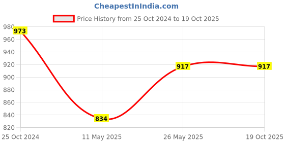 tatacliq.com showoffff SHOWOFF Blue Cotton Regular Fit Kurta showoffff Price History Graph from 25 Oct 2024 to 19 Oct 2025