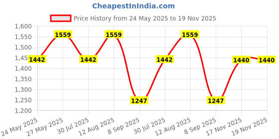 tatacliq.com showoffff Showoff Blue Cotton Regular Fit Printed Bomber Jacket showoffff Price History Graph from 24 May 2025 to 19 Nov 2025
