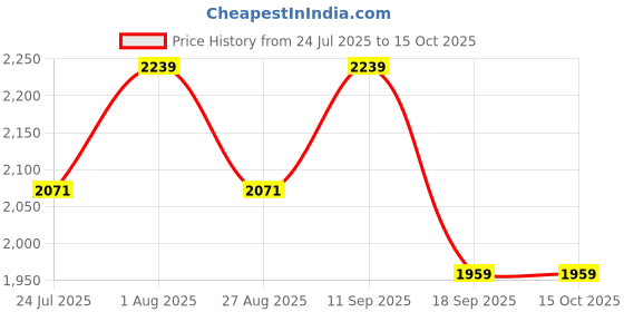 tatacliq.com showoffff Showoff Blue Cotton Regular Fit Printed Kurta showoffff Price History Graph from 24 Jul 2025 to 14 Oct 2025