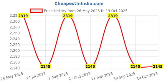 tatacliq.com showoffff Showoff Blue Cotton Regular Fit Printed Kurtas showoffff Price History Graph from 26 May 2025 to 18 Oct 2025