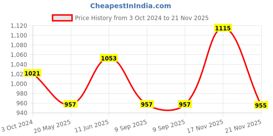 tatacliq.com showoffff Showoff Blue Cotton Regular Fit Printed Sweatshirt showoffff Price History Graph from 3 Oct 2024 to 21 Nov 2025