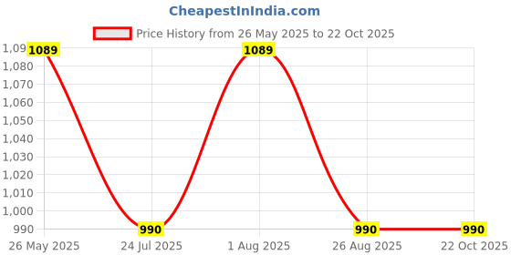 tatacliq.com showoffff Showoff Blue Cotton Regular Fit Sweatshirt showoffff Price History Graph from 26 May 2025 to 21 Oct 2025