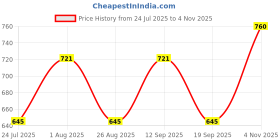 tatacliq.com showoffff Showoff Blue Cotton Regular Fit Top showoffff Price History Graph from 24 Jul 2025 to 4 Nov 2025