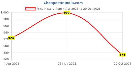 tatacliq.com showoffff Showoff Blue Cotton Relaxed Fit Abstract Shirt showoffff Price History Graph from 4 Apr 2025 to 29 Oct 2025