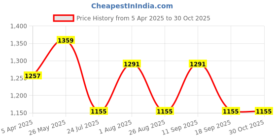 tatacliq.com showoffff SHOWOFF Blue Cotton Relaxed Fit Checks Jacket showoffff Price History Graph from 5 Apr 2025 to 30 Oct 2025