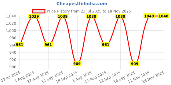 tatacliq.com showoffff Showoff Blue Cotton Relaxed Fit Shirt showoffff Price History Graph from 23 Jul 2025 to 18 Nov 2025