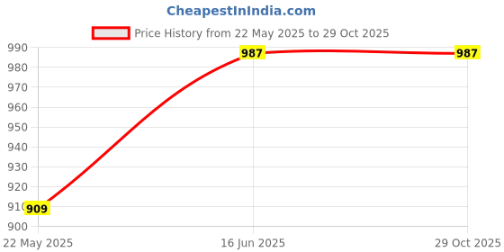 tatacliq.com showoffff SHOWOFF Blue Cotton Relaxed Fit Stripes Shirt showoffff Price History Graph from 22 May 2025 to 29 Oct 2025