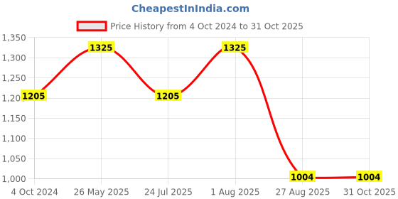 tatacliq.com showoffff SHOWOFF Blue Cotton Slim Fit Camouflage SweatShirt showoffff Price History Graph from 4 Oct 2024 to 31 Oct 2025