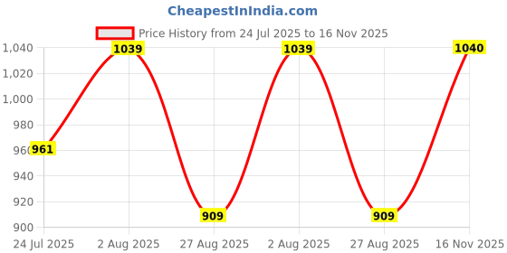 tatacliq.com showoffff Showoff Blue Cotton Slim Fit Checkered Shirt showoffff Price History Graph from 24 Jul 2025 to 16 Nov 2025