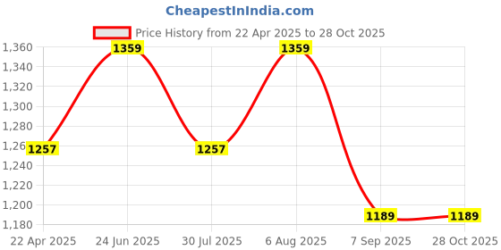 tatacliq.com showoffff Showoff Blue Cotton Slim Fit Checks Shirt showoffff Price History Graph from 22 Apr 2025 to 28 Oct 2025