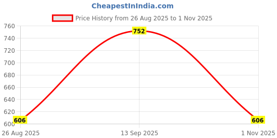 tatacliq.com showoffff SHOWOFF Blue Cotton Slim Fit Checks Shirt showoffff Price History Graph from 26 Aug 2025 to 1 Nov 2025