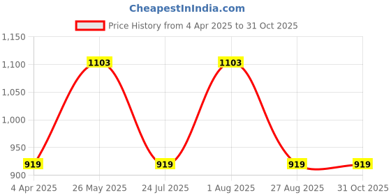 tatacliq.com showoffff SHOWOFF Blue Cotton Slim Fit Colorblock Sweatshirt showoffff Price History Graph from 4 Apr 2025 to 31 Oct 2025