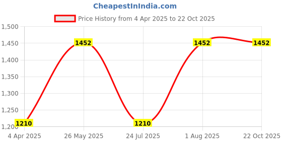tatacliq.com showoffff SHOWOFF Blue Cotton Slim Fit Colorblock Sweatshirt showoffff Price History Graph from 4 Apr 2025 to 21 Oct 2025