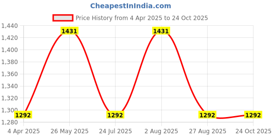 tatacliq.com showoffff SHOWOFF Blue Cotton Slim Fit Colorblock Sweatshirt showoffff Price History Graph from 4 Apr 2025 to 23 Oct 2025