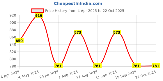 tatacliq.com showoffff SHOWOFF Blue Cotton Slim Fit Crop Shirt showoffff Price History Graph from 4 Apr 2025 to 21 Oct 2025