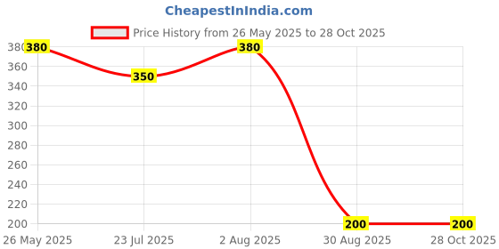 tatacliq.com showoffff SHOWOFF Blue Cotton Slim Fit Printed Boxers showoffff Price History Graph from 26 May 2025 to 28 Oct 2025